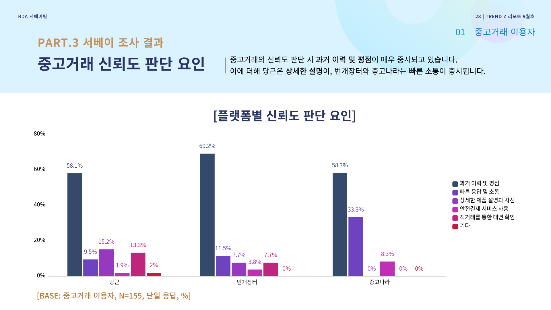 플랫폼별 신뢰도 판단 요인