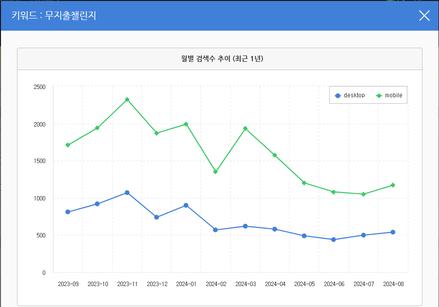 관심이 점점 줄어드는 추세입니다