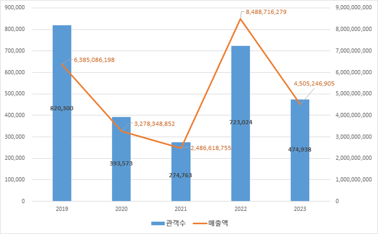 ▲ 2019~2023년 전체 다큐멘터리 관객 수, 극장 매출액 추이