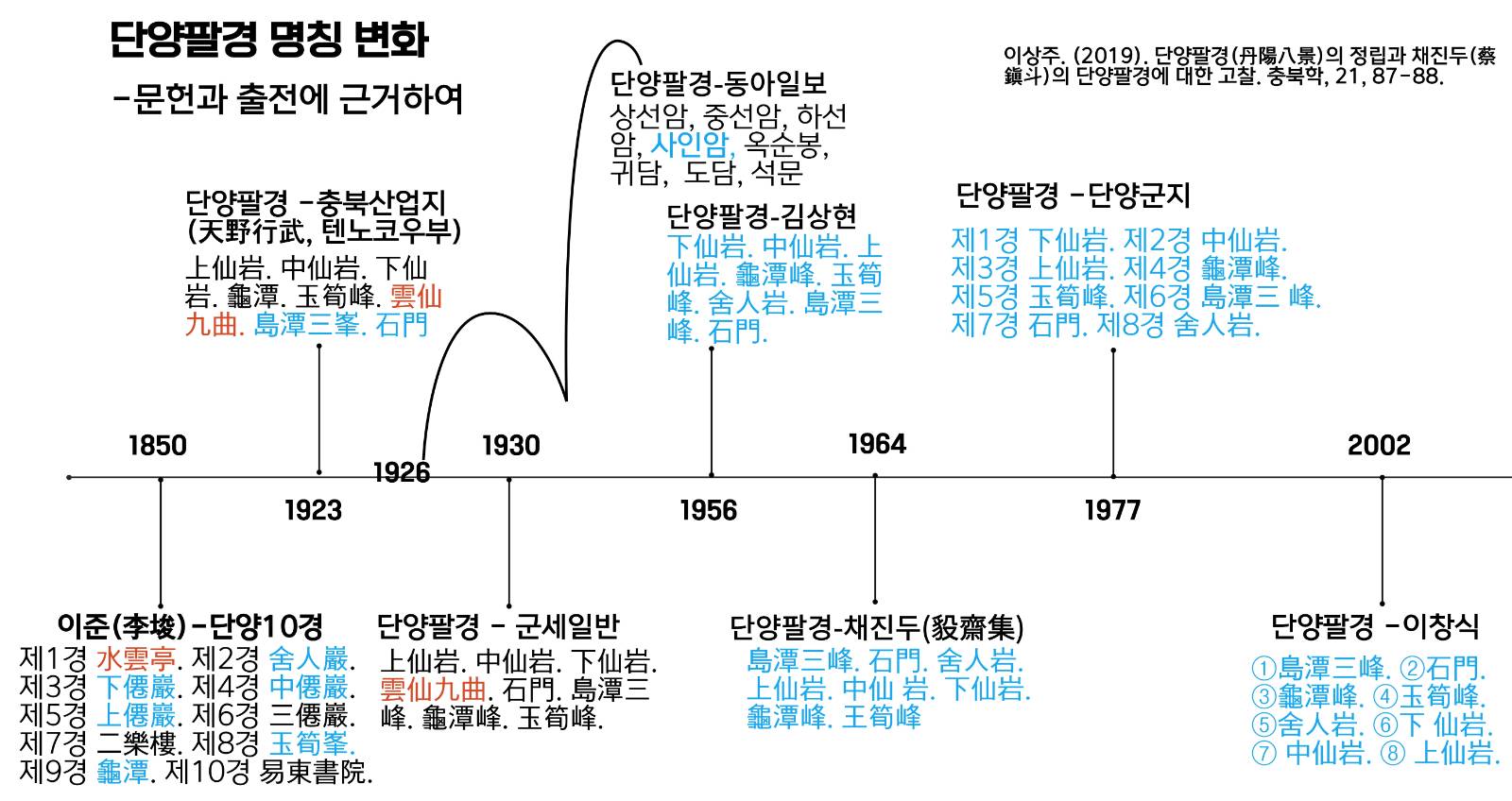 1. 1923년, 1930년 - 운산구곡을 포함 2. 동아일보 1926년 - 운산구곡 대신 사인암을 포함 3. 동아일보 1926년의 단양팔경은 1956년 문헌에 등장하고 현재까지 이어짐