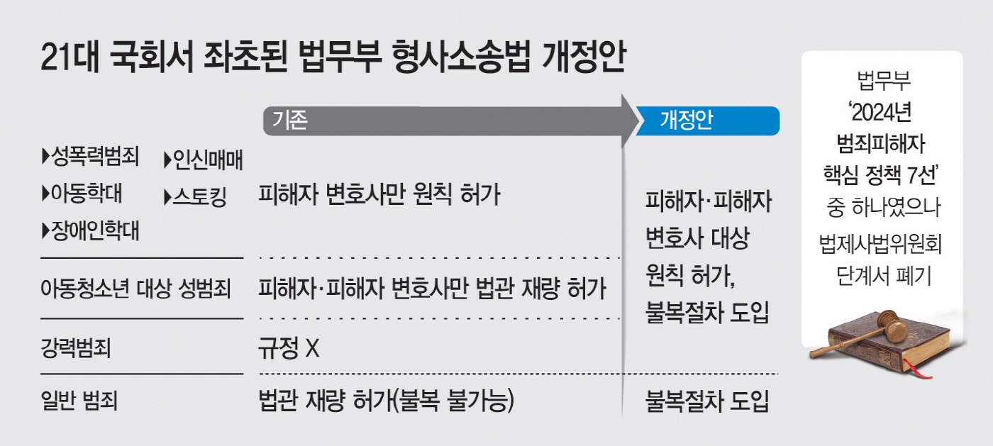 범죄 피해자의 재판 기록 열람을 원칙적으로 허용하는 형사소송법 개정안은 21대 국회에서 폐기됐다. 출처: 법무부•아시아투데이