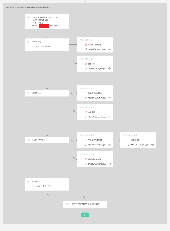 지속 판단기준을 확인하기 위한 구매가설 설계