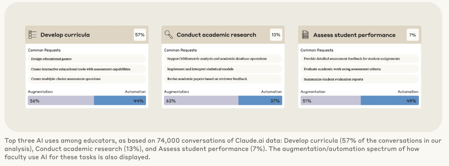 출처: Anthropic Education Report: How educators use Claude
