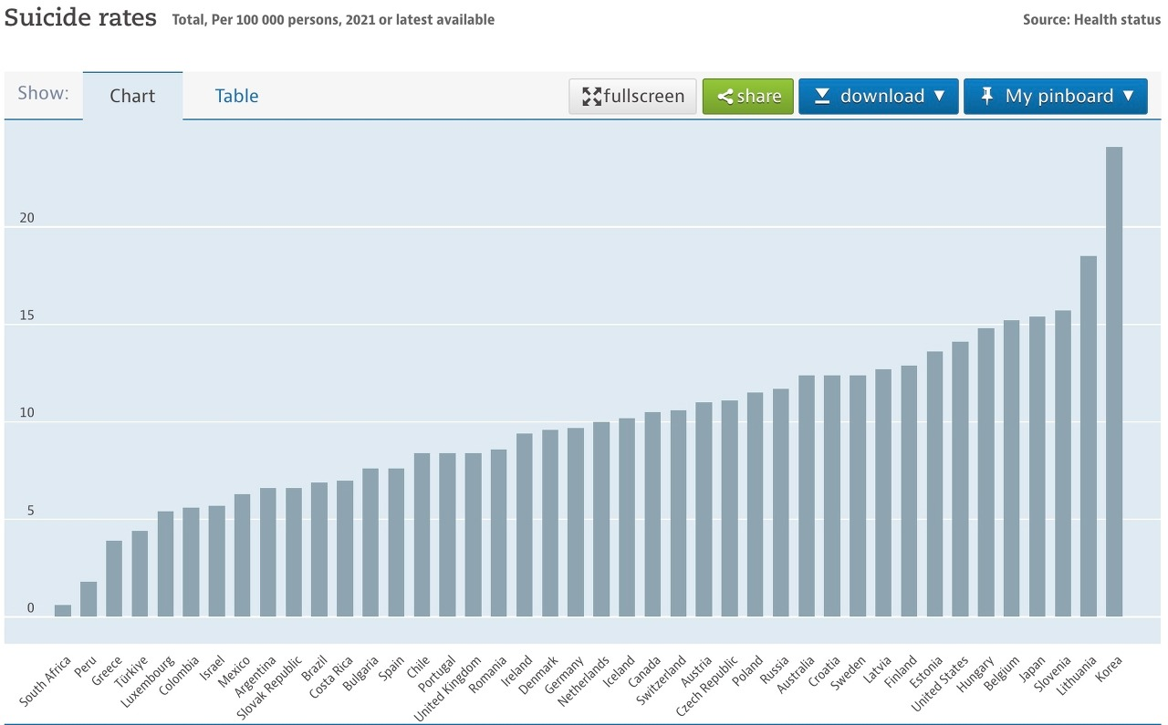 OECD 자살률, 들끓는 애국심