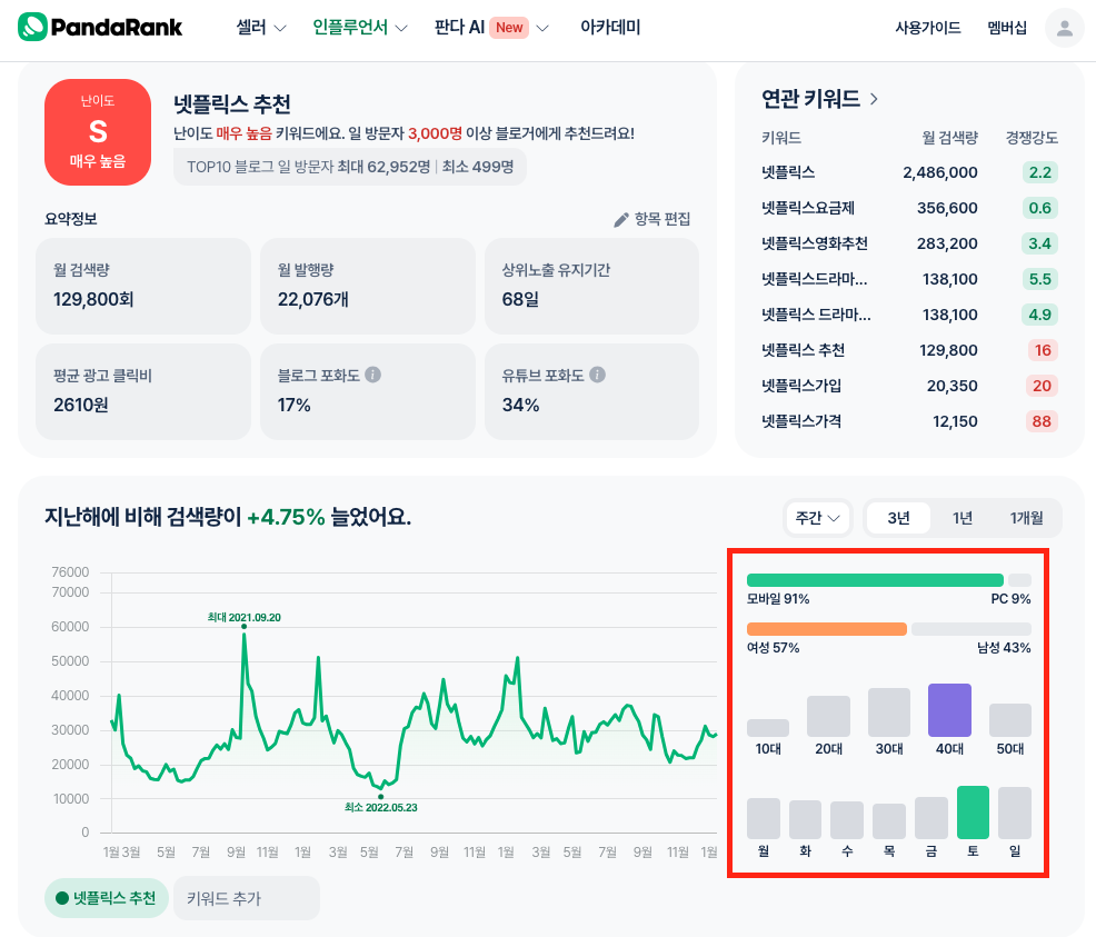 넷플릭스 추천은 40대 여성분들이 가장 많이 검색한다.