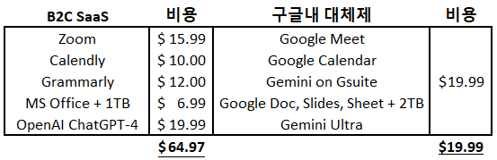 제가 한달에 $44.98을 아낄수있는데 GPT-4의 80% 성능이면 어떻습니까?