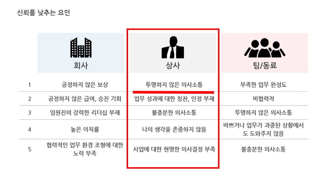 [출처] Trust in the workplace, Ernst & Young]