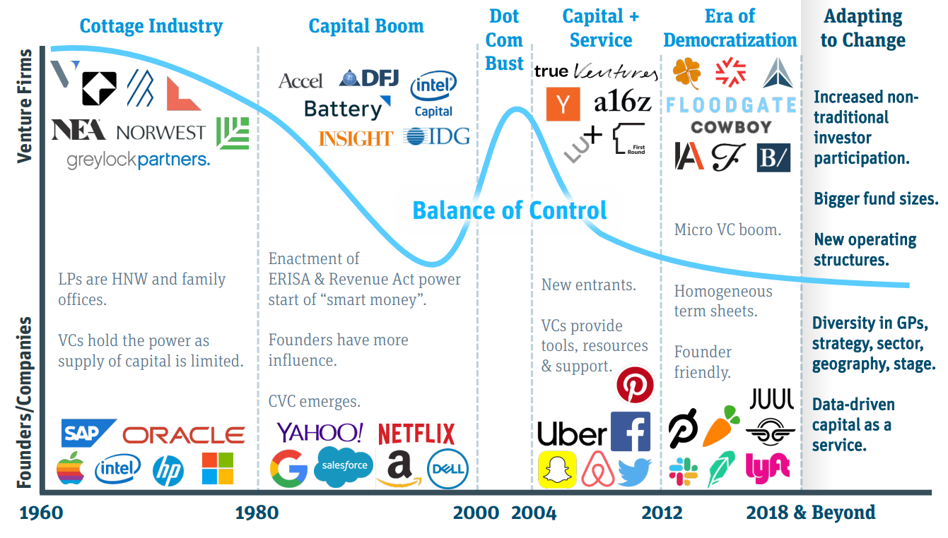 벤처캐피탈의 역사 (출처: OpenVC)