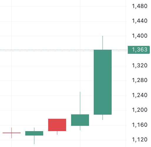 이벤트 발생 d-4 주가 움직임
