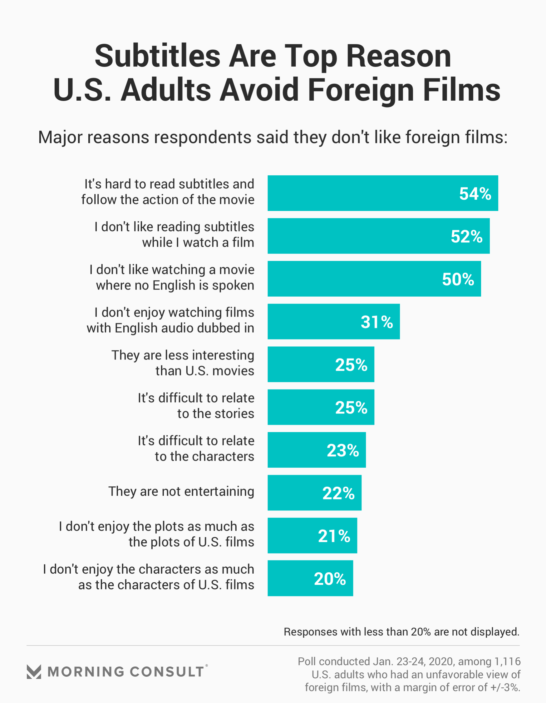 2020년 1월에 실시된 조사로, 미국 관객들이 외화를 즐기지 않는 가장 큰 원인으로 꼽은 요소가 