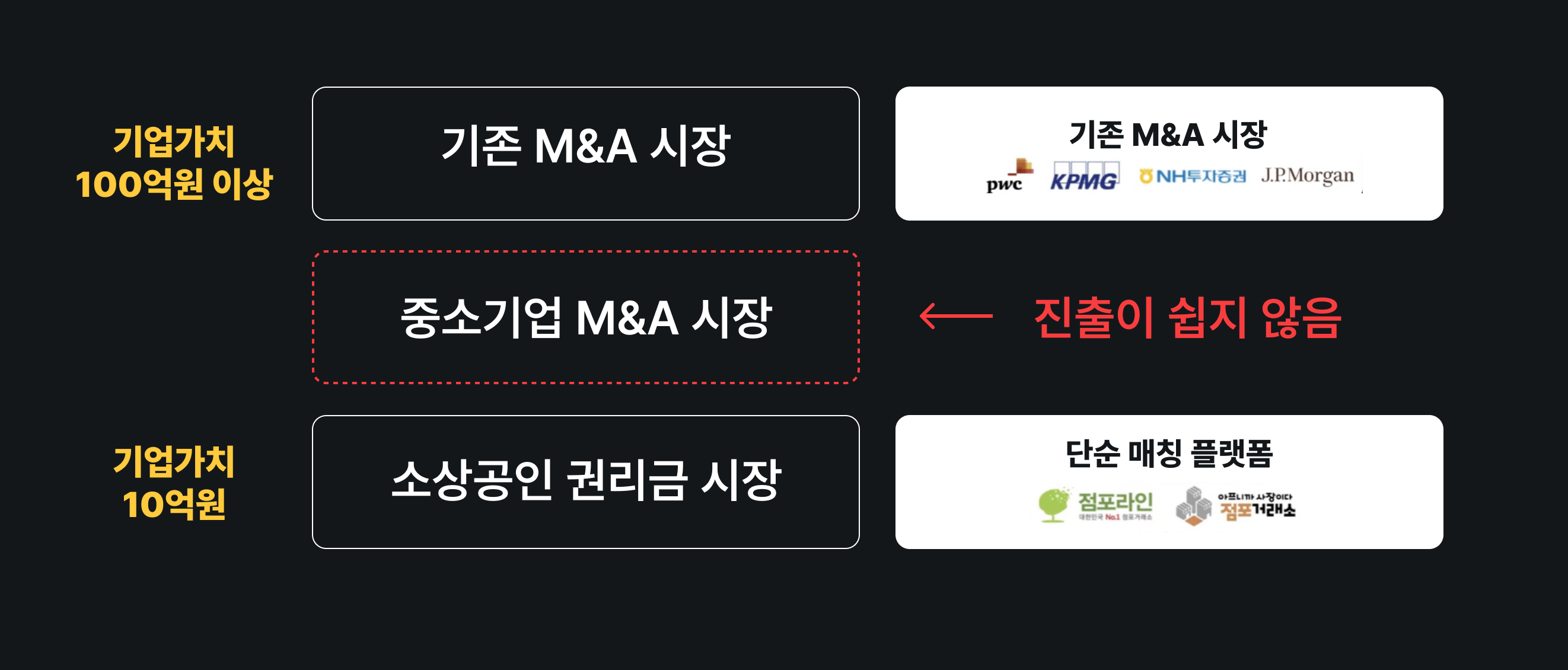 10~100억 사이의 중소기업 M&A 시장은 ROI가 나오지 않아 진출이 어려움