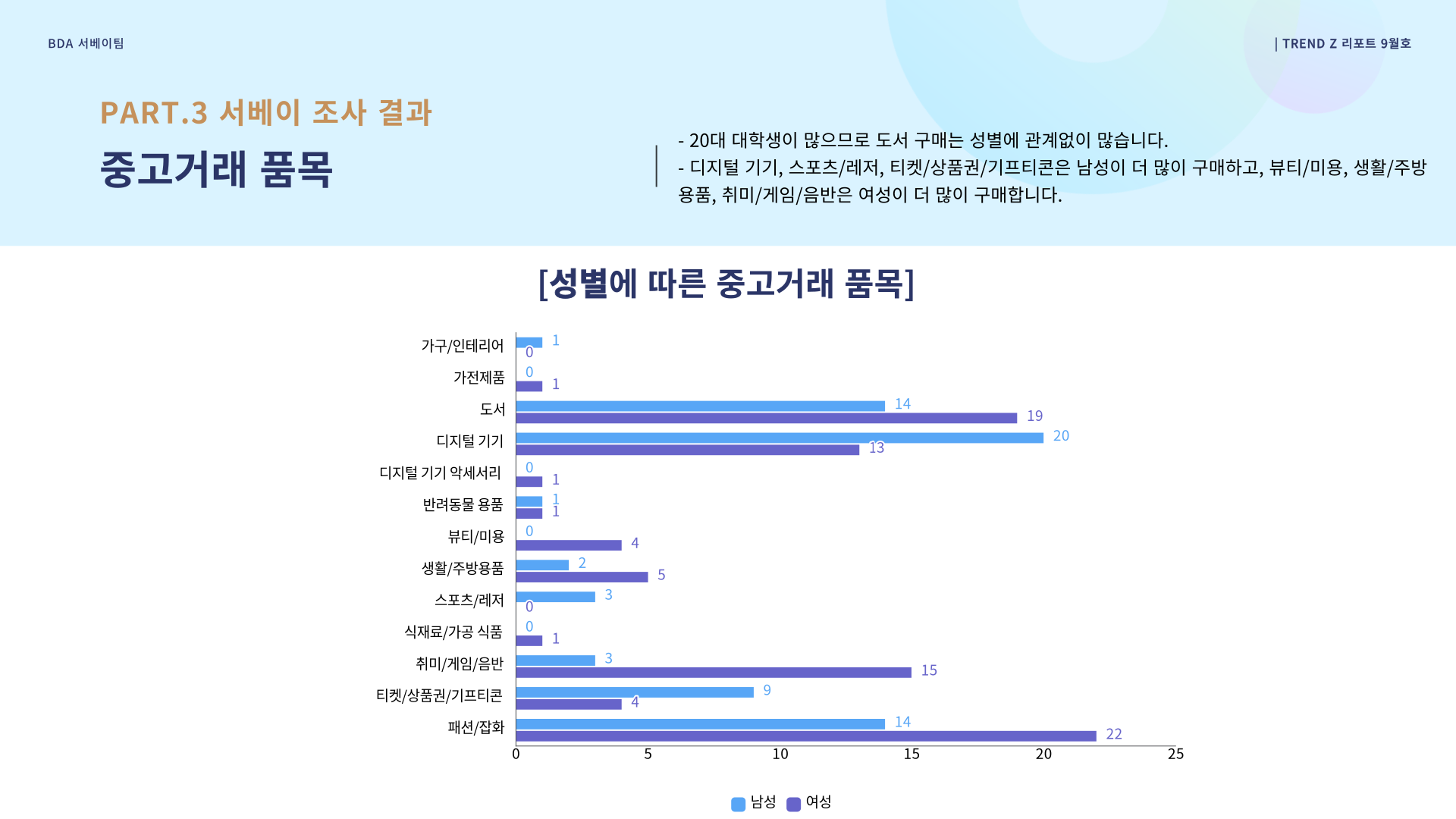 성별에 따른 중고거래 품목