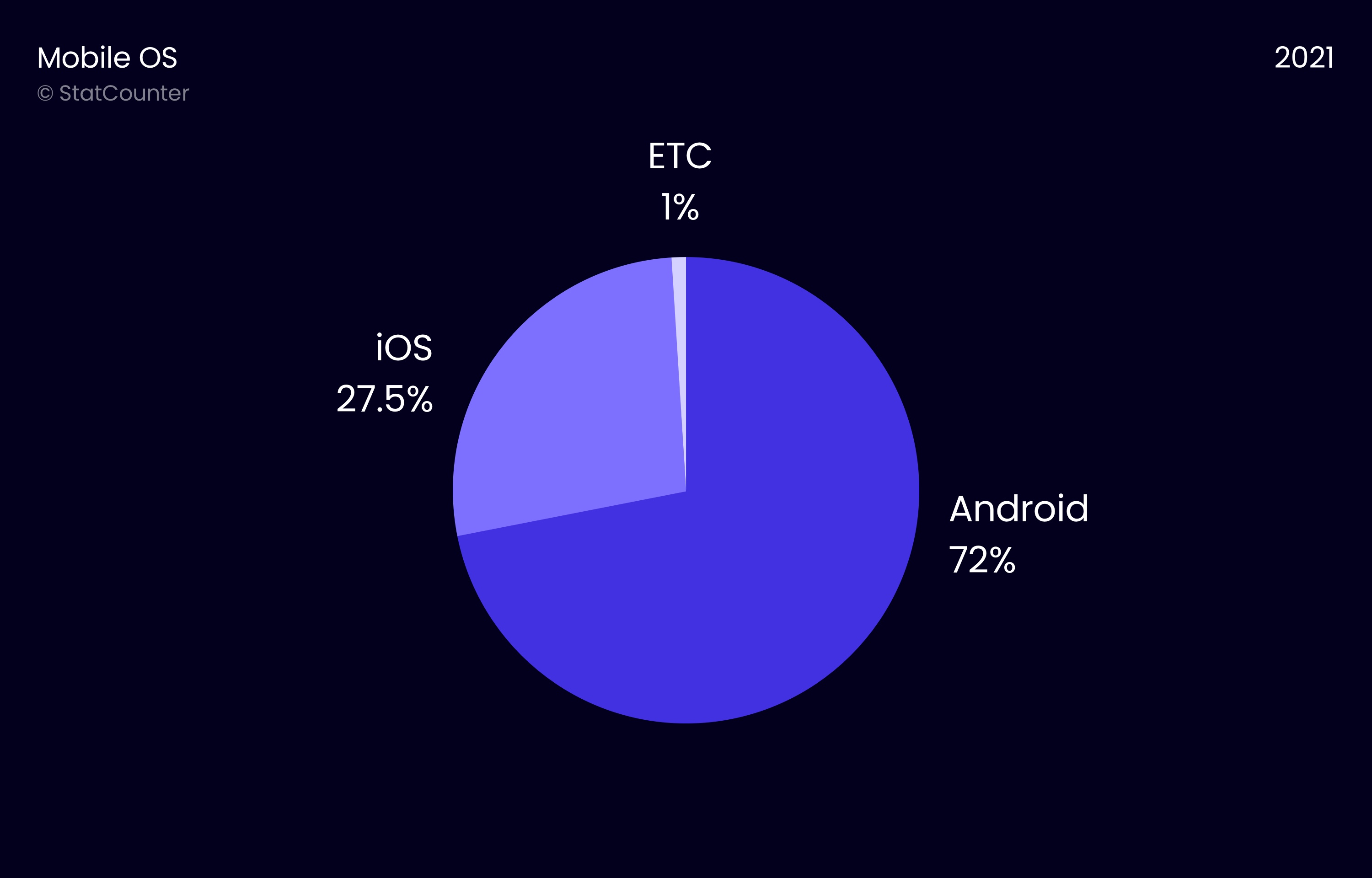 모바일 OS는 iOS와 Android가 대부분을 차지합니다.