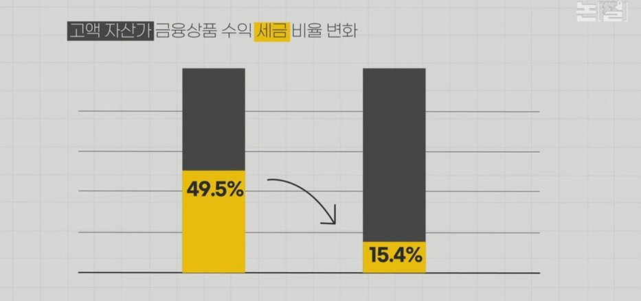 ‘부자감세 릴레이’, 그 끝은 중산층 증세의 썸네일 이미지