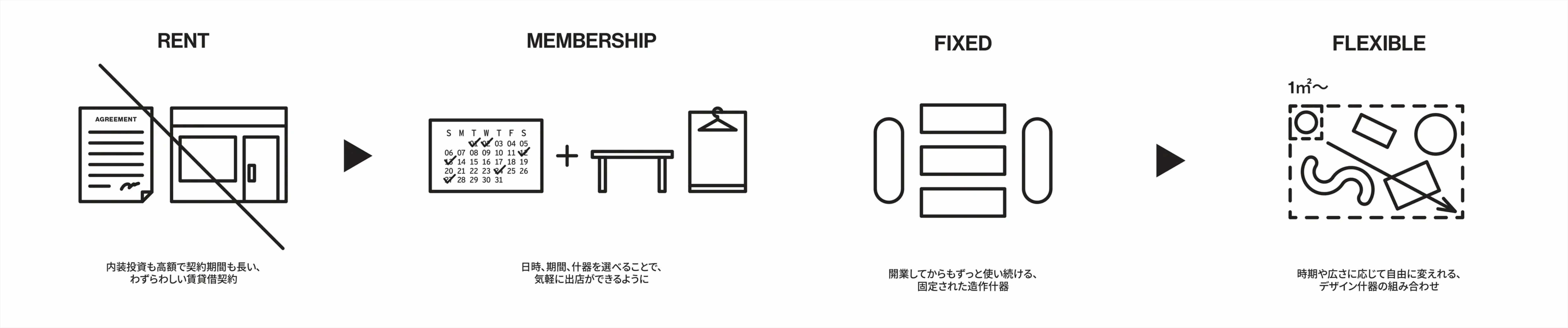 렌트가 아닌 '멤버십'으로 맺은 관계의 매장은 '시간, 장소로부터도 유연하게' 자유로운 비즈니스를 가능케 해요