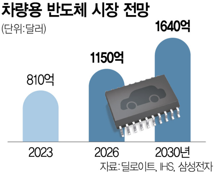 차량용반도체 시장 전망 - 서울경제