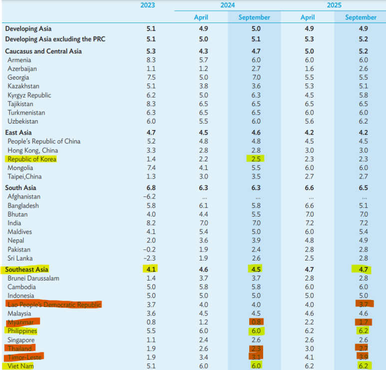 아시아개발은행의 2024년과 2025년 아시아 각국 성장률 전망치(4월 전망과 9월전망 비교)