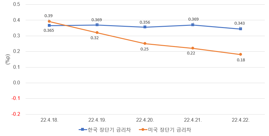 주: 한국은 10년물 - 3년물, 미국은 10년물 - 2년물