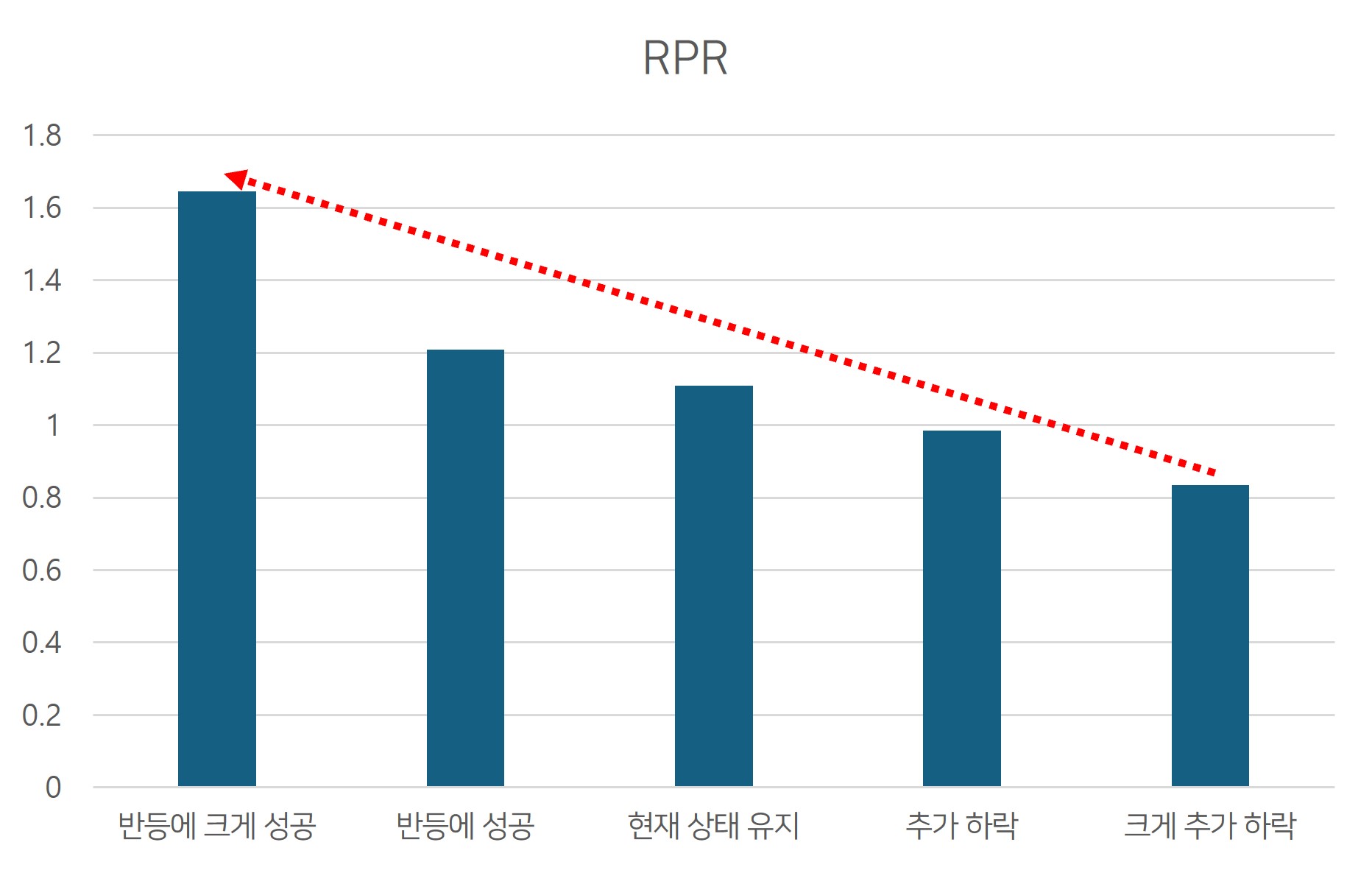 적극적 연구개발비 투자가 중요하다