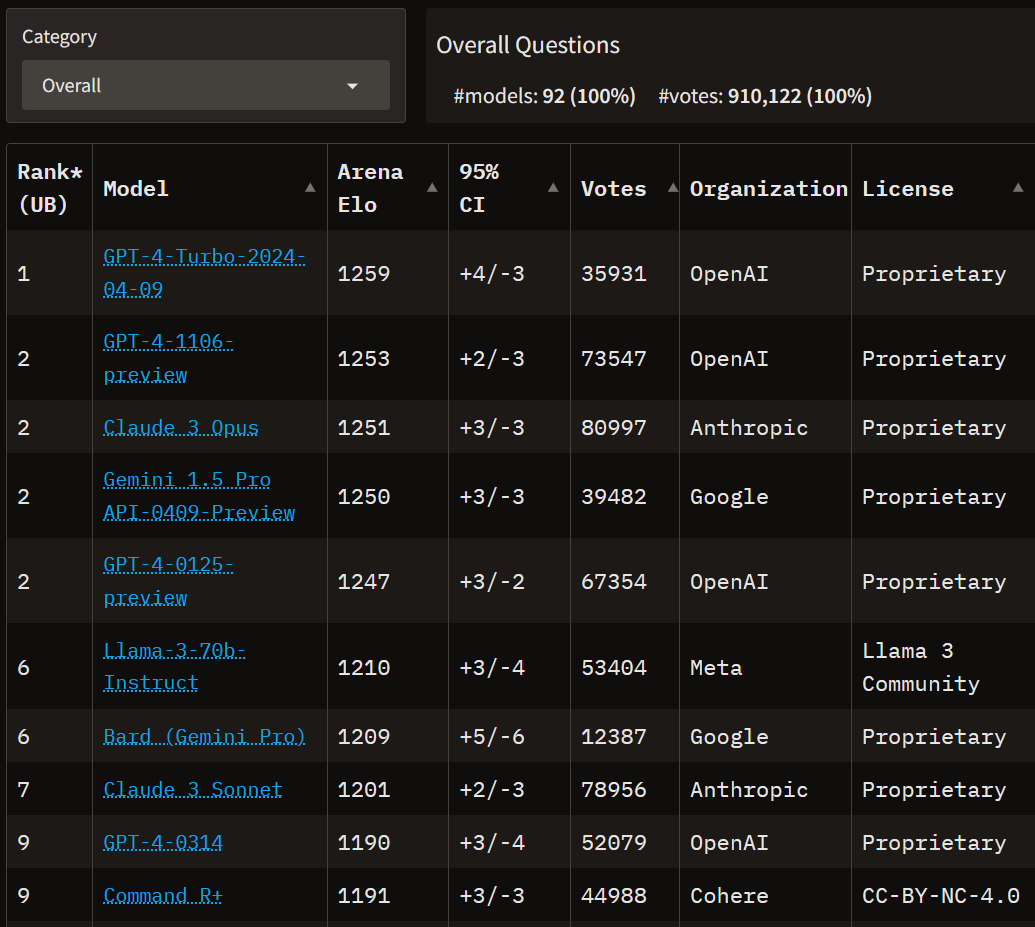 https://huggingface.co/spaces/lmsys/chatbot-arena-leaderboard