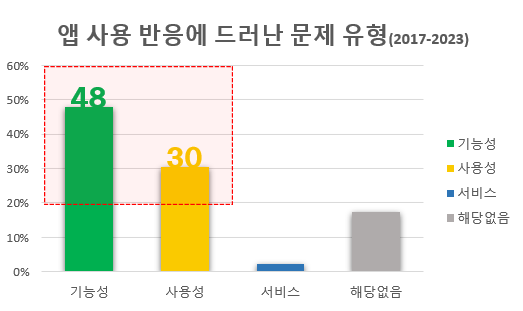 ▲ ios와 안드로이드에서의 아로마티카 앱 리뷰에서 드러난 문제 유형 