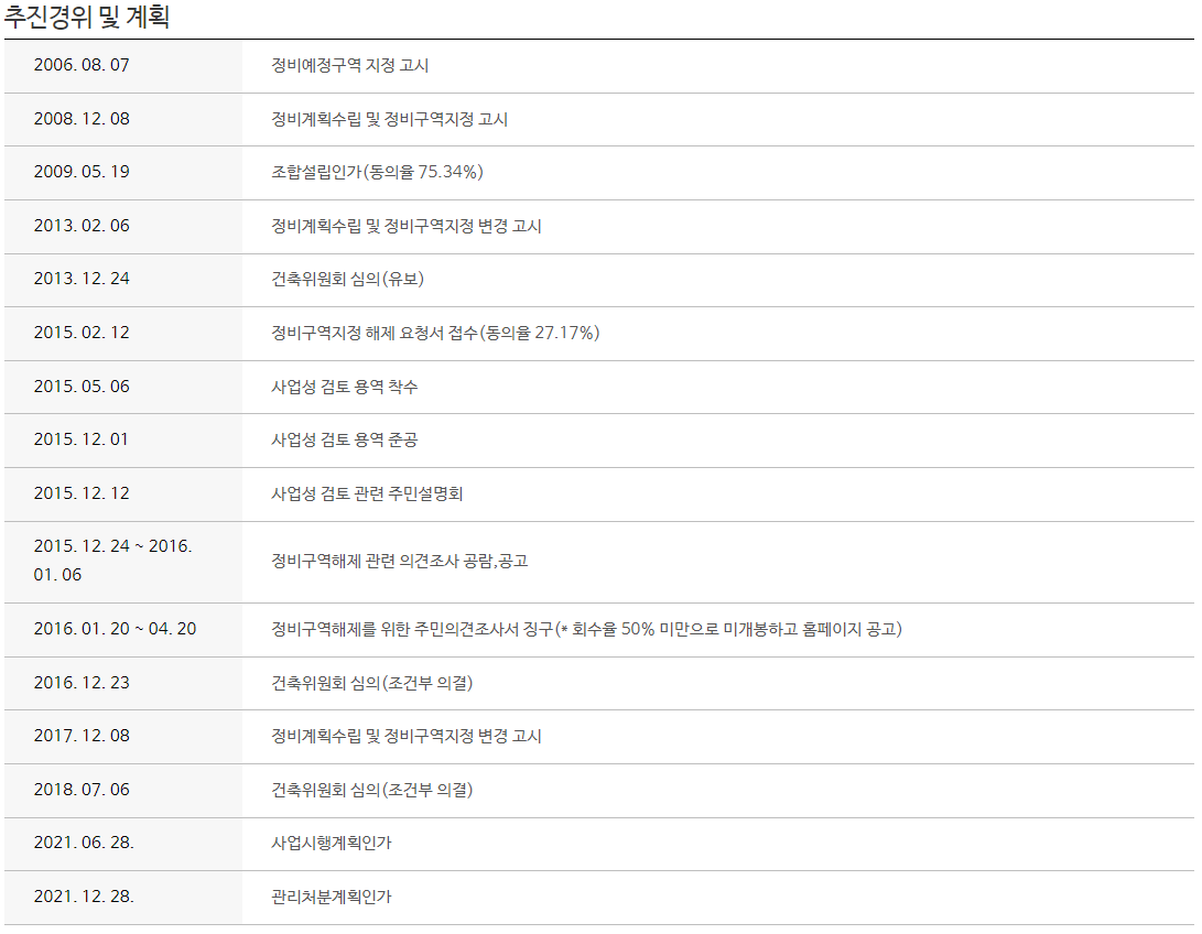 [그림1-3] 안양시 재개발사업