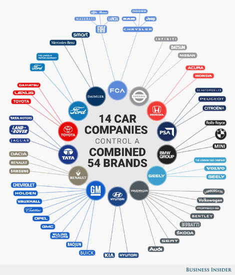 자동차 업계의 이합집산 현황. 14개의 거대 그룹이 54개 브랜드를 거느리고 있는 구조입니다 (2018년 기준. 사진 출처: 비즈니스 인사이더)