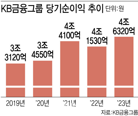 자료 = KB금융그룹