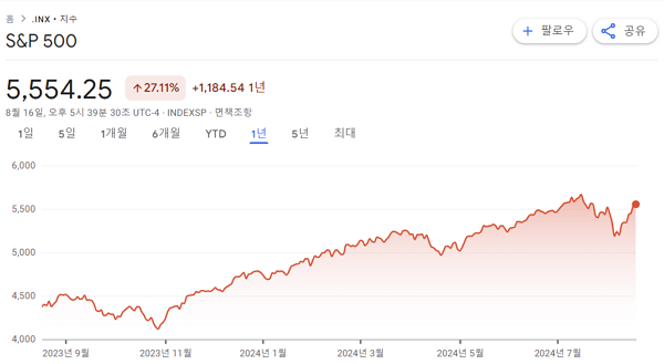 미국 S&P500과 관련한 낙관적인 전망이 나왔다. [사진: 구글 금융 캡처]