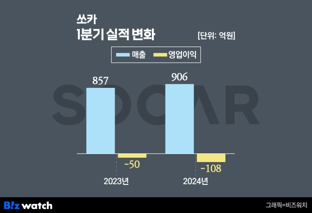 자료 = 비즈워치