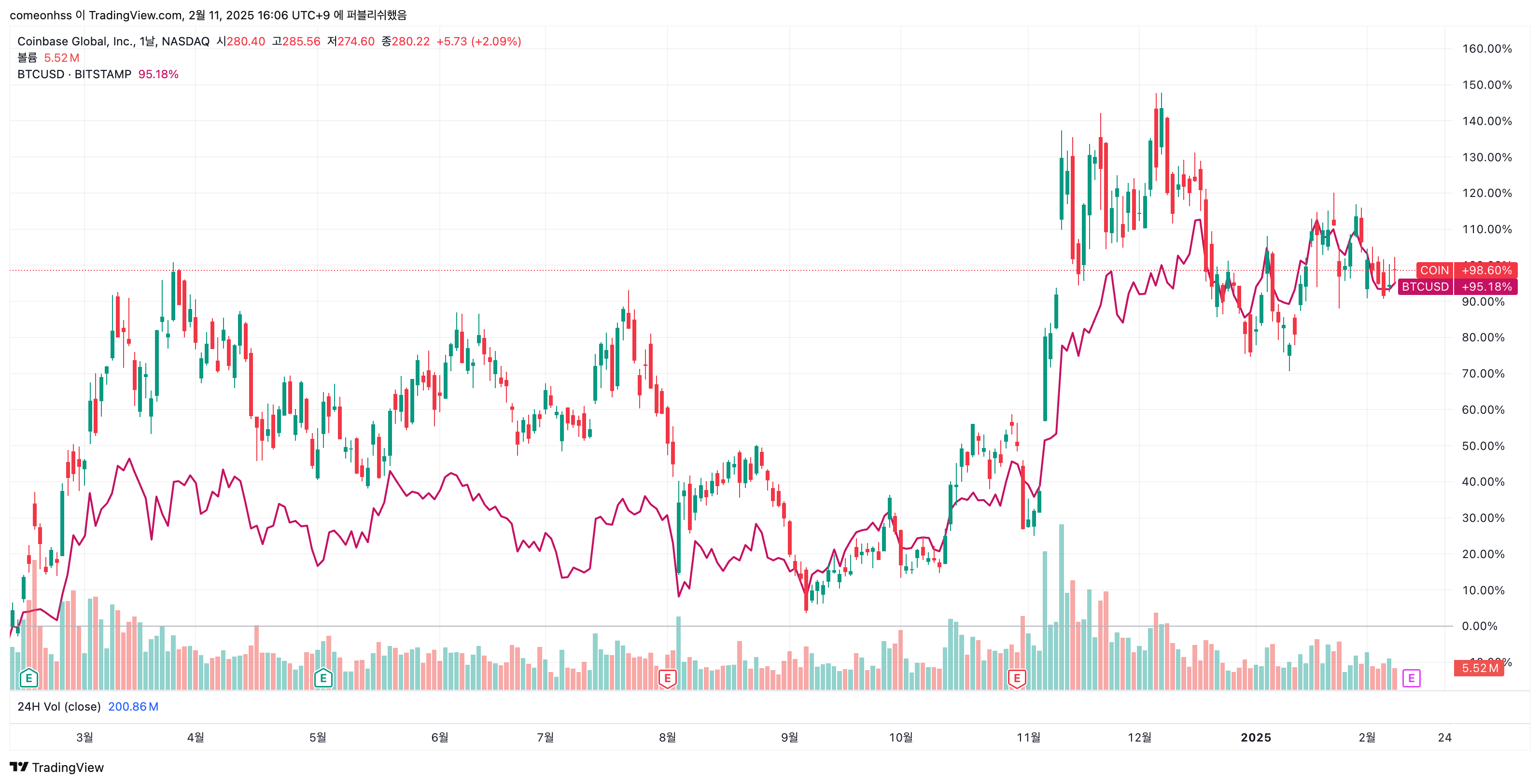 지난 1년동안 코인베이스(COIN)와 비트코인(BTCUSD)가격 변화