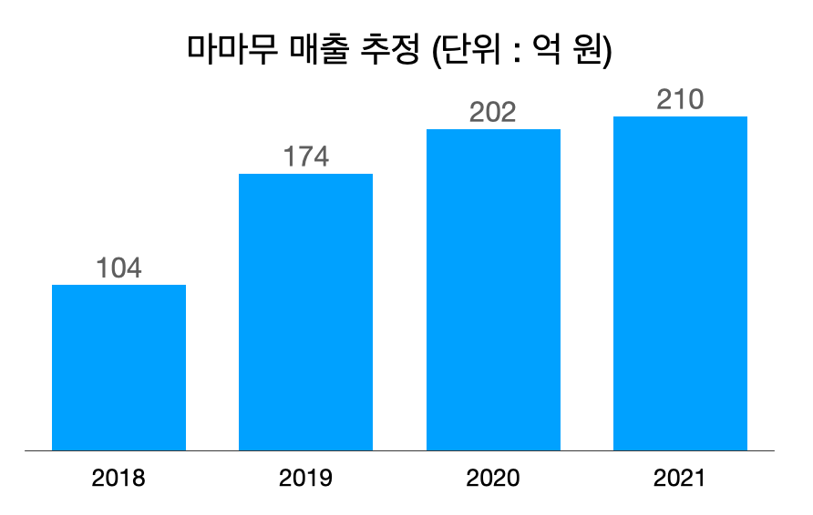 추정은 추정일 뿐, 오해하지 말자.