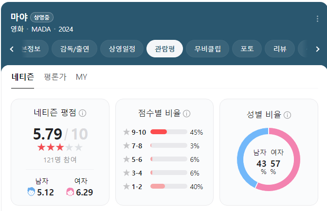 8/22 현재 한국 네이버 영화 마야 평점