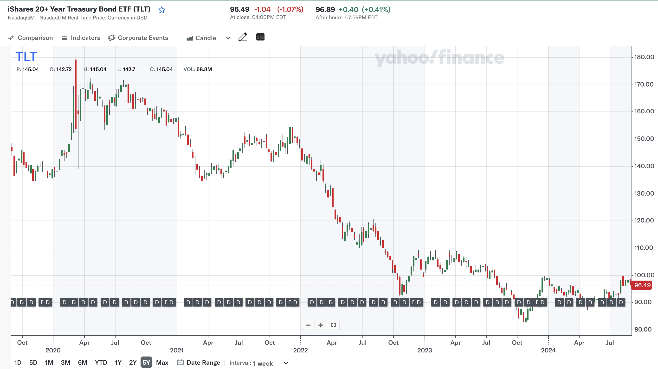 지난 5년&nbsp;(출처: Yahoo Finance)