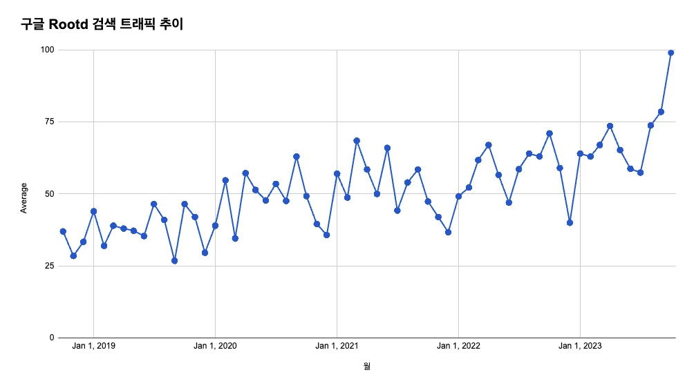 구글의 Rootd 검색 트래픽. 조금씩 계속 늘어나고 있다.