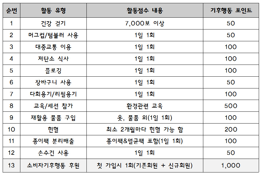 참여기후행동 실천항목