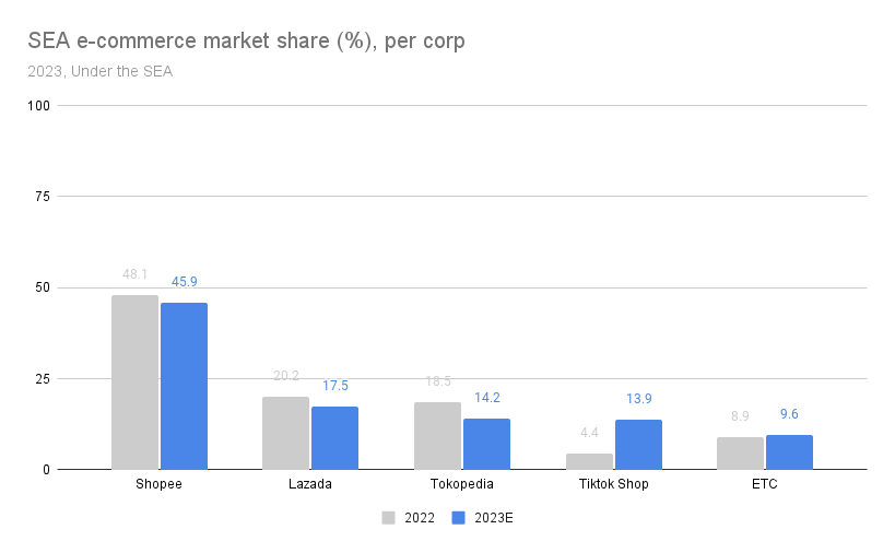 SEA e-commerce market share 2022, 2023E, Research data by Momentum Works