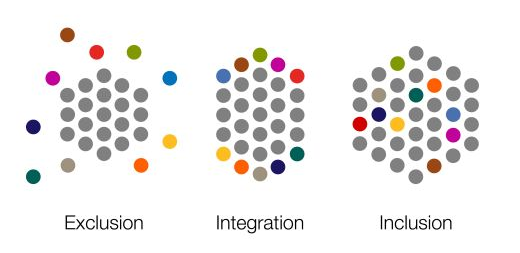 배제에서 포용으로 : 배제(exclusion), 통합(integration), 포용(inclusion) © Simon Duffy 2017