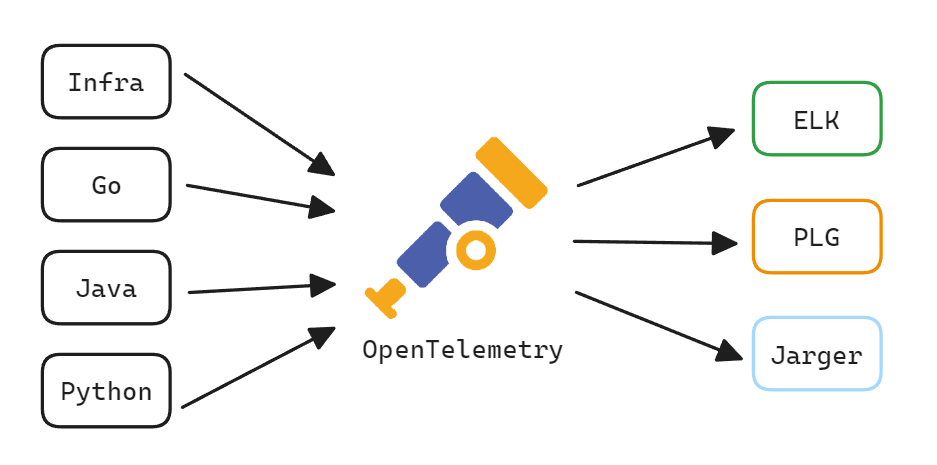 OpenTelemetry는 다양한 모니터링 솔루션을 지원합니다.