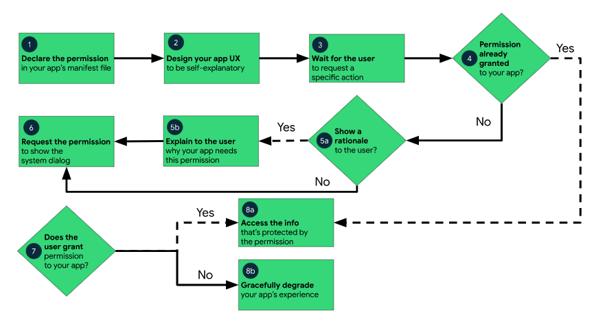 Android에서 런타임 권한을 선언하고 요청하는 워크플로를 보여 주는 다이어그램