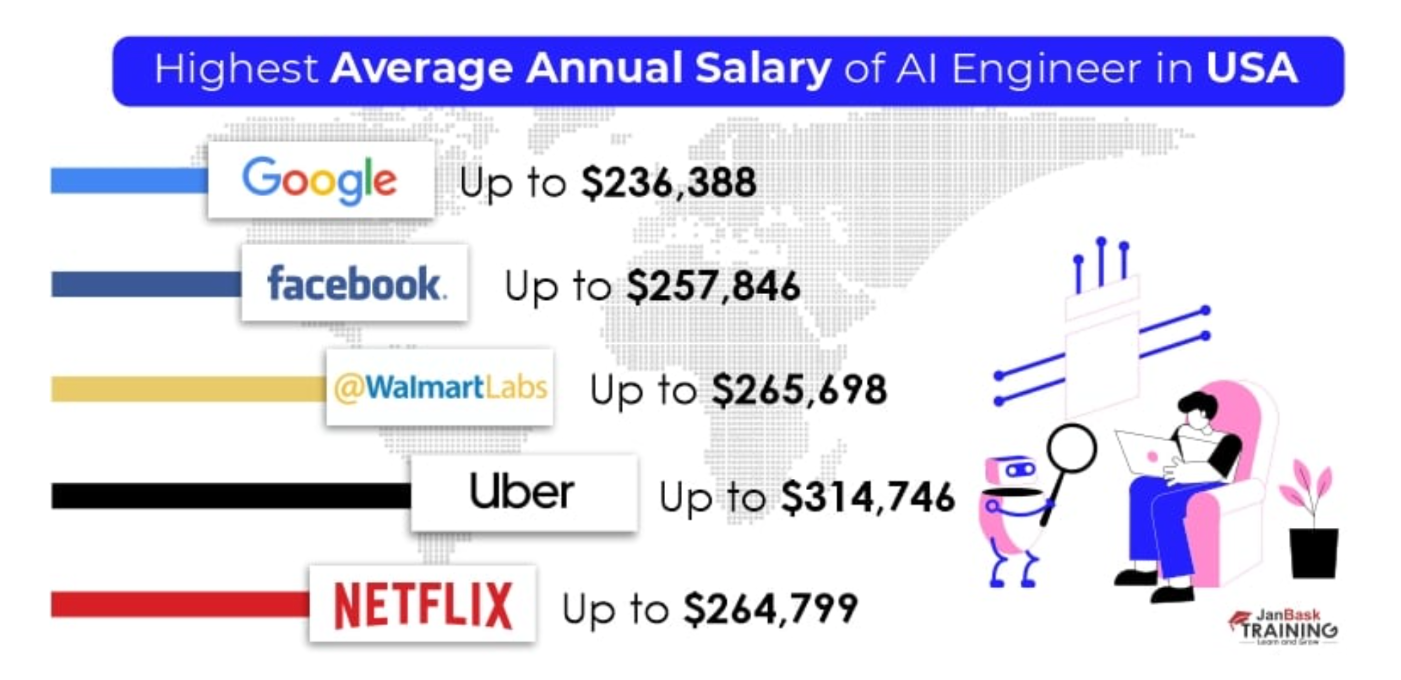 AI Engineer 연봉 (USA)