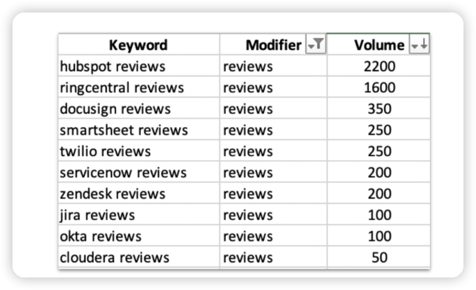 “reviews” 키워드의 중앙값 검색량은 225입니다.