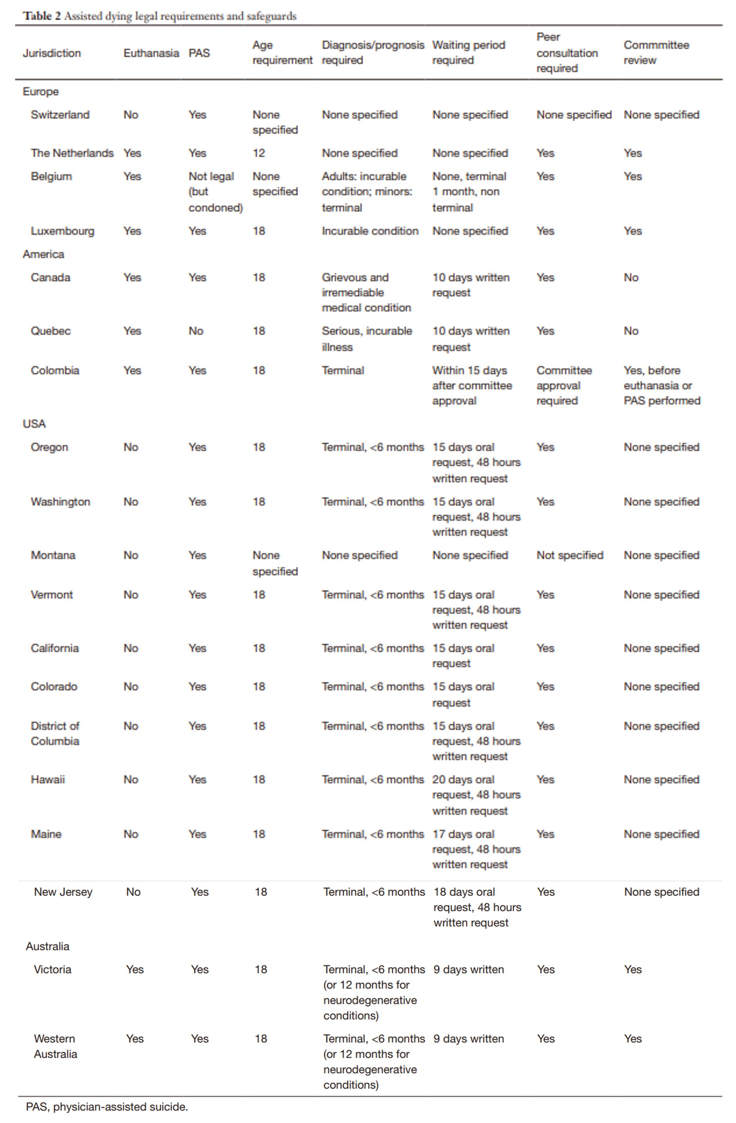 출처: Assisted dying around the world: a status quaestionis