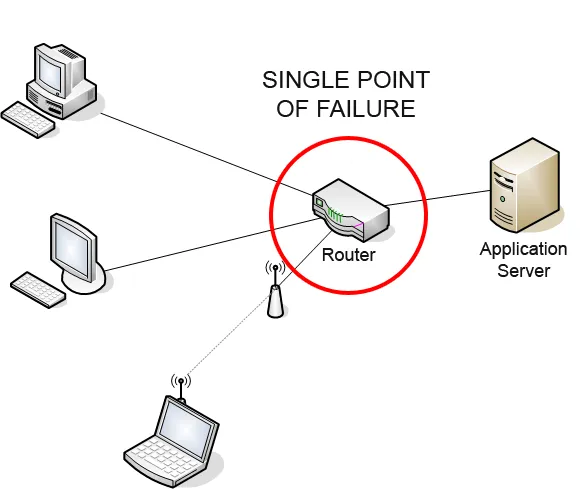 단일 장애 지점 - Wikipedia 출처: https://en.wikipedia.org/wiki/Single_point_of_failure