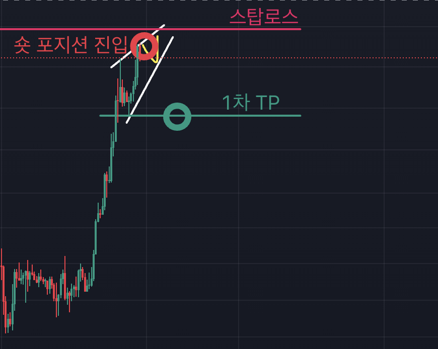 비트코인 차트, 4시간봉