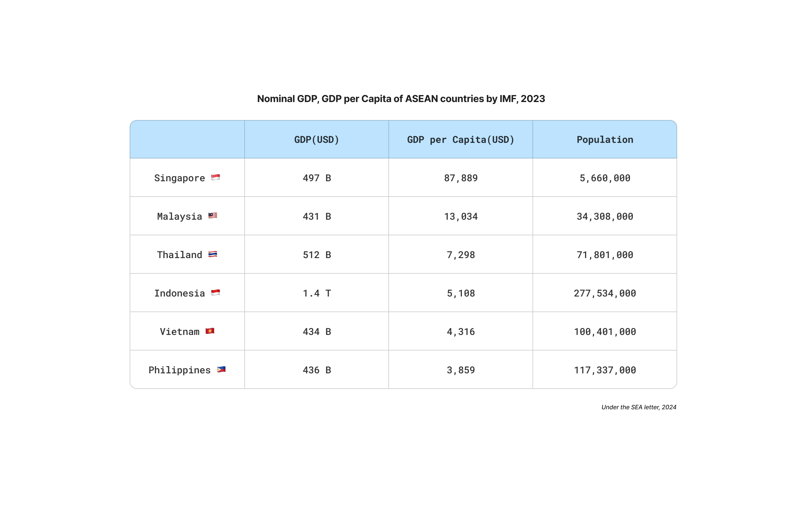 ASEAN에서 인당 GDP가 10,000을 넘는 유일한 두 국가