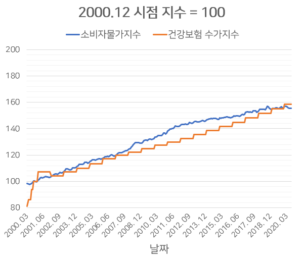 의사에게 가장 안 좋은 시점으로 잡아도 이렇고