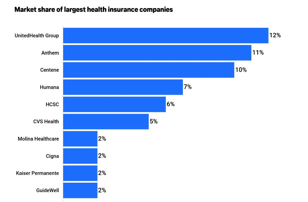 2022년 미국 건강보험 회사들의 시장 점유율. statista
