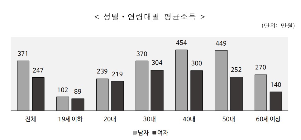 출처=통계청