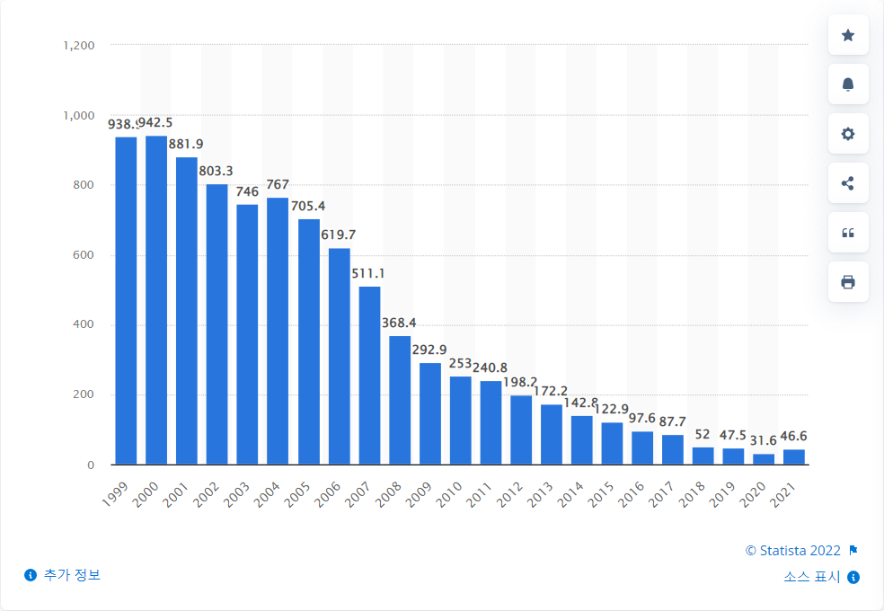 RIAA 집계 1999~2021년 미국 앨범 출하량